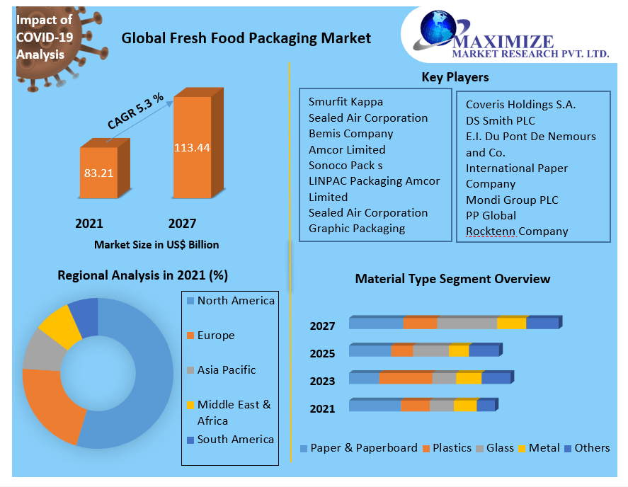 Fresh Food Packaging Market - Global Industry Analysis and Forecast