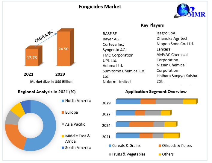 Fungicide Market- Global Industry Analysis Growth, Trends 2029