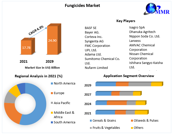 Fungicides Market