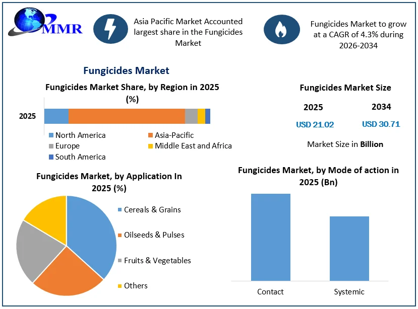Fungicides Market Growth