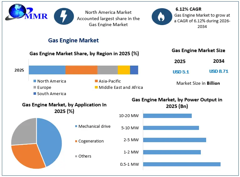 Gas Engine Market Growth