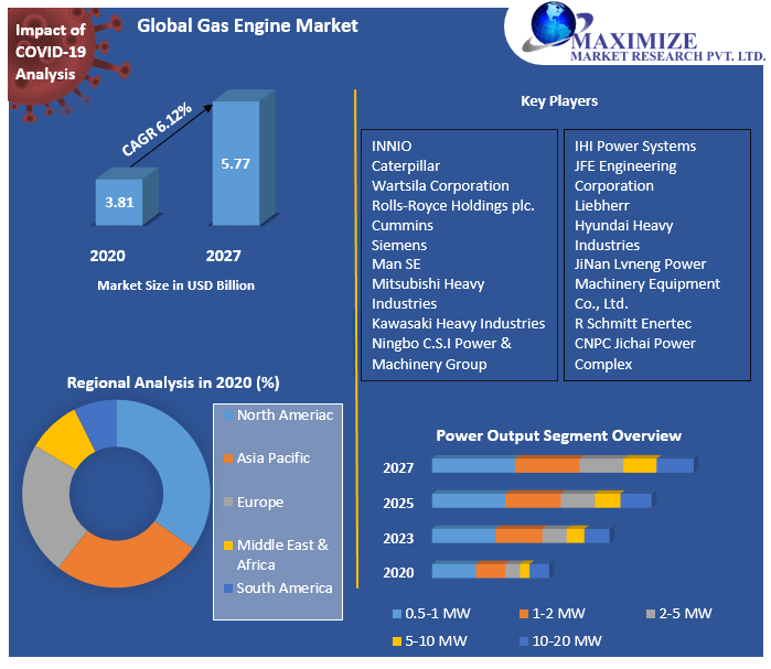 Gas Engine Market: Global Industry Analysis and Forecast (2021-2027) Trends, Statistics, Dynamics, Segmentation by Fuel Type, Power Rating, Application, and Region.