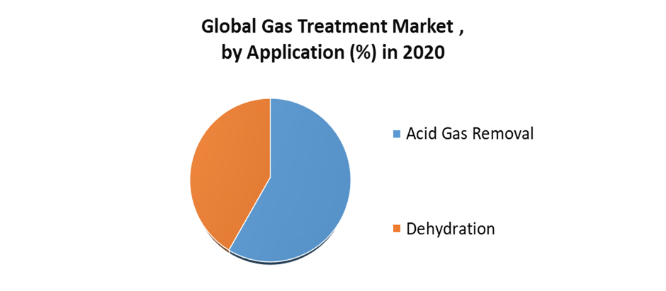 Gas Treatment Market 1