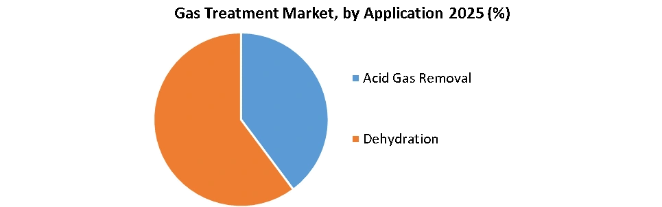 Gas Treatment Market By Application