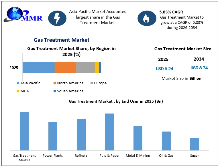 Gas Treatment Market Growth