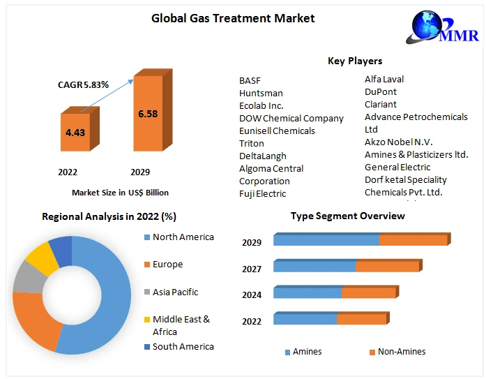 Gas Treatment Market: Global Industry Analysis and Forecast 2023-2029