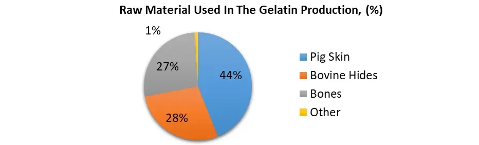Gelatin Market1