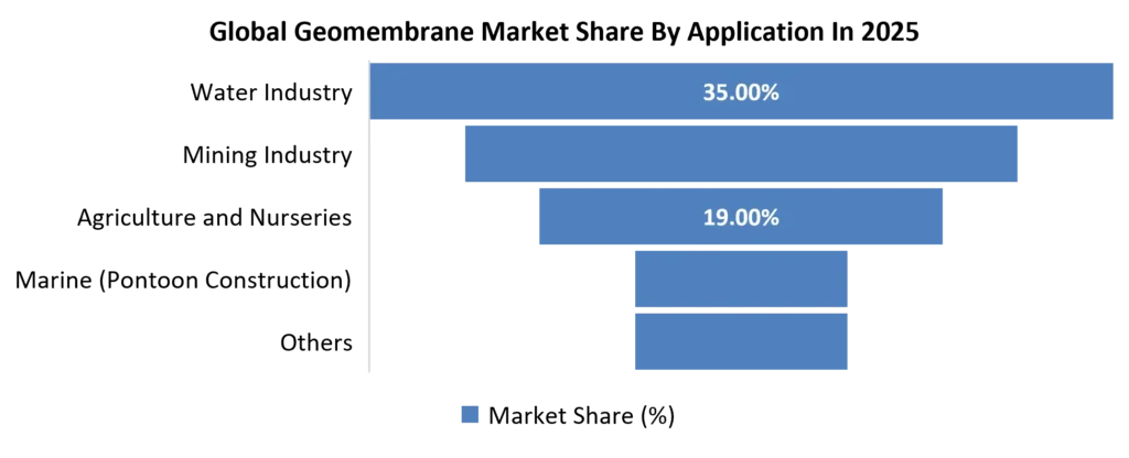 Geomembrane Market Share by Application in 2025