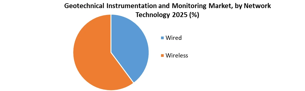 Geotechnical Instrumentation and Monitoring Market by Network Technology