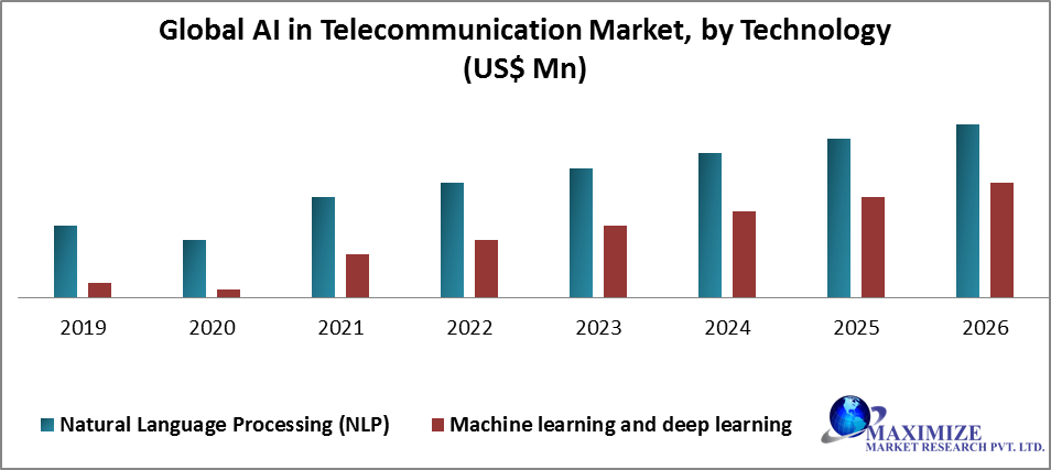 Global AI in Telecommunication Market 1