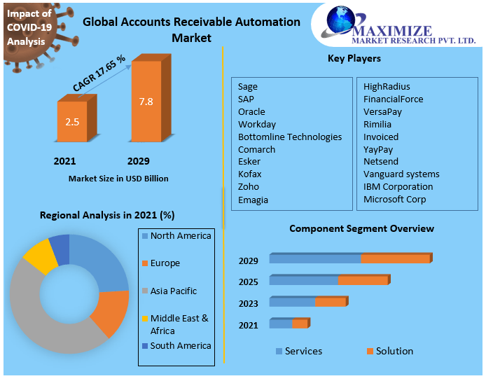Accounts Receivable Automation Market: Industry Analysis and Forecast