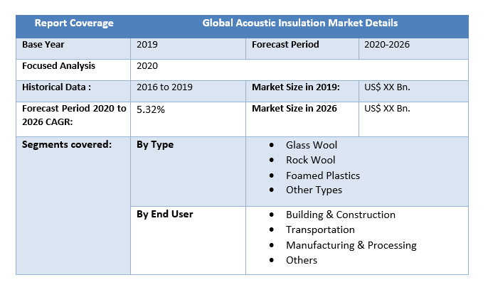 Global Acoustic Insulation Market