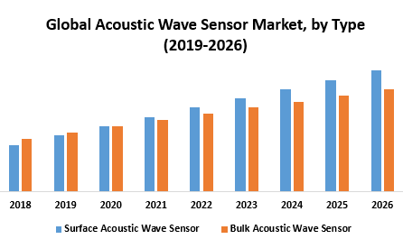 Global Acoustic Wave Sensor Market