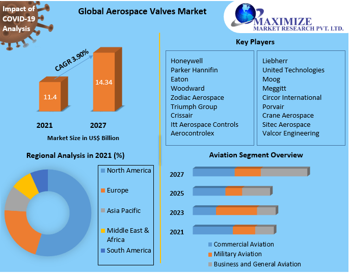 Global Aerospace Valves Market