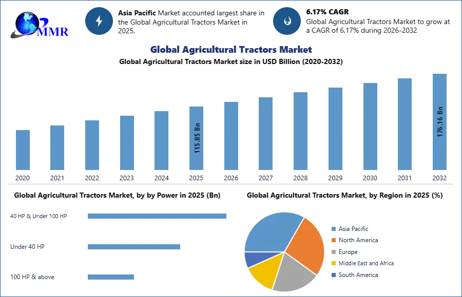 Global Agricultural Tractors Market