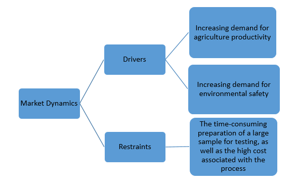 Global Agriculture Testing Services Market