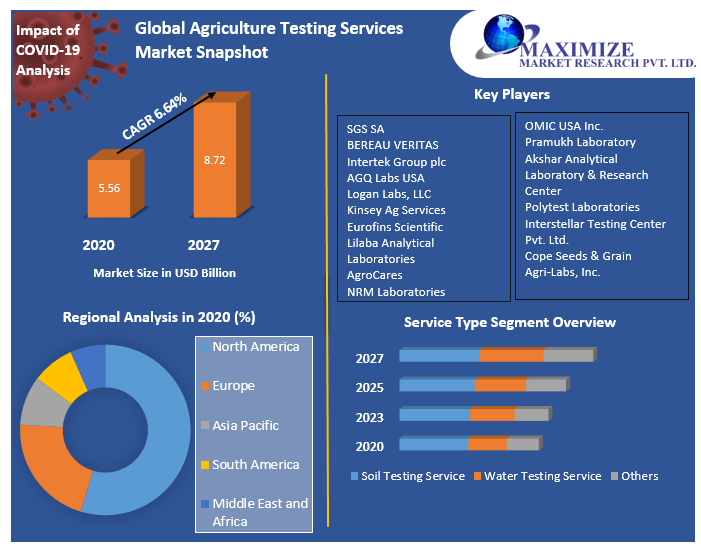 Global Agriculture Testing Services Market: Industry Analysis and Forecast