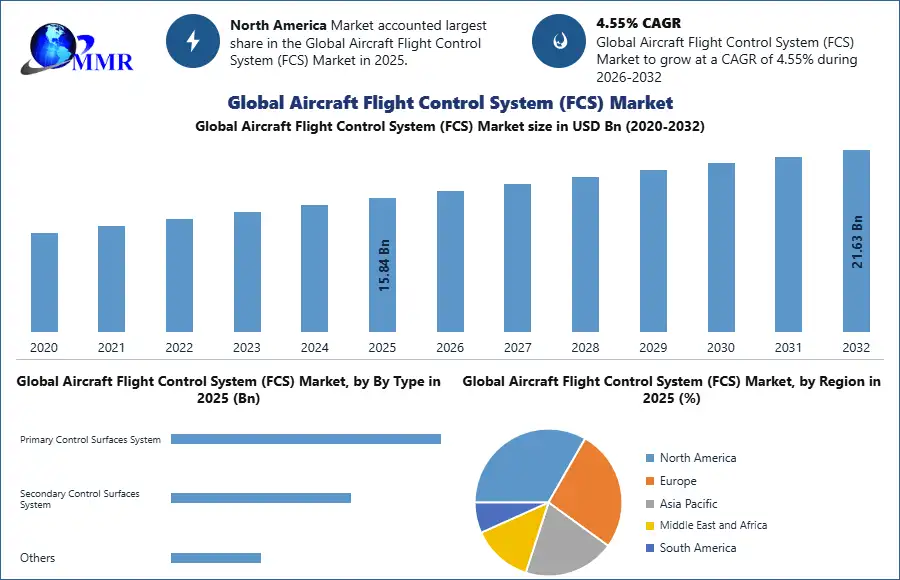 Global Aircraft Flight Control System (FCS) Market