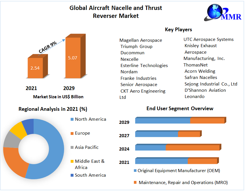 Aircraft Nacelle and Thrust Reverser Market -Global Industry Analysis 2029
