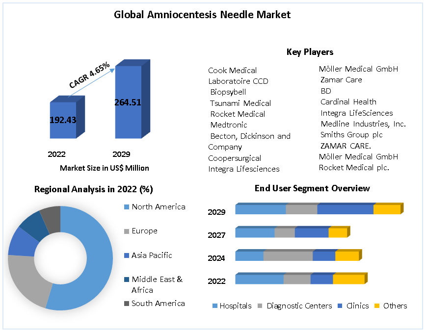 Global Amniocentesis Needle Market