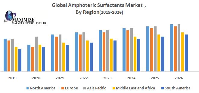Global-Amphoteric-Surfactants-Market.jpg