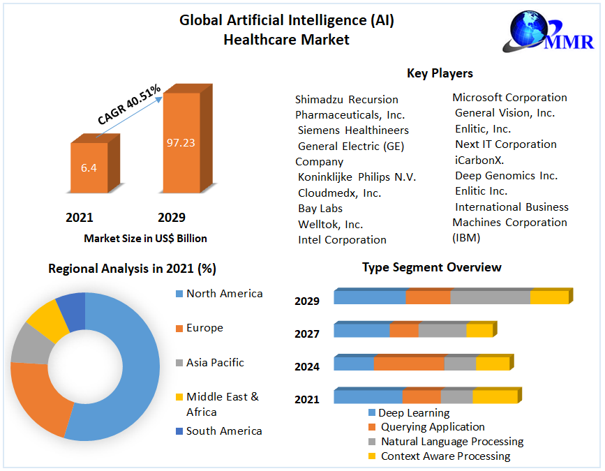 Global Artificial Intelligence (AI) Healthcare Market