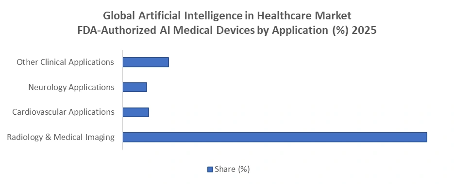 Global Artificial Intelligence in Healthcare Market FDA-Authorized AI Medical Devices by Application (%) 2025