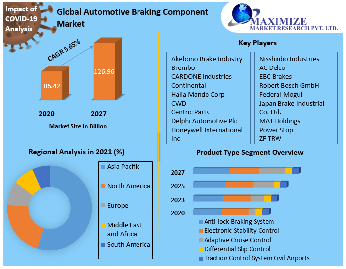 Global Automotive Braking Component Market