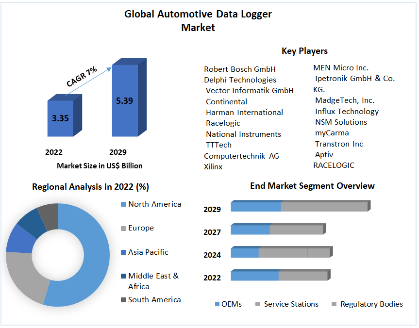 Global Automotive Data Logger Market