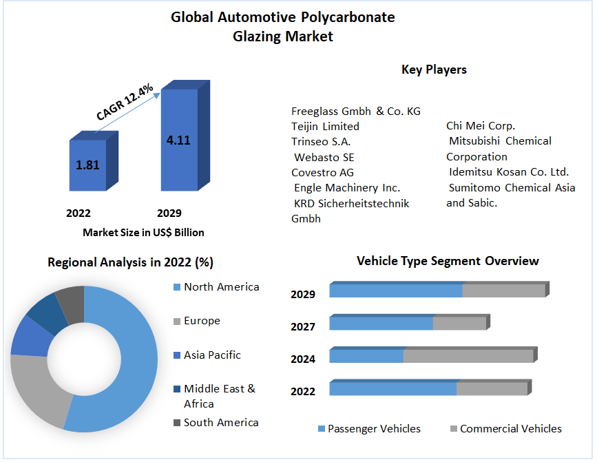 Global Automotive Polycarbonate Glazing Market