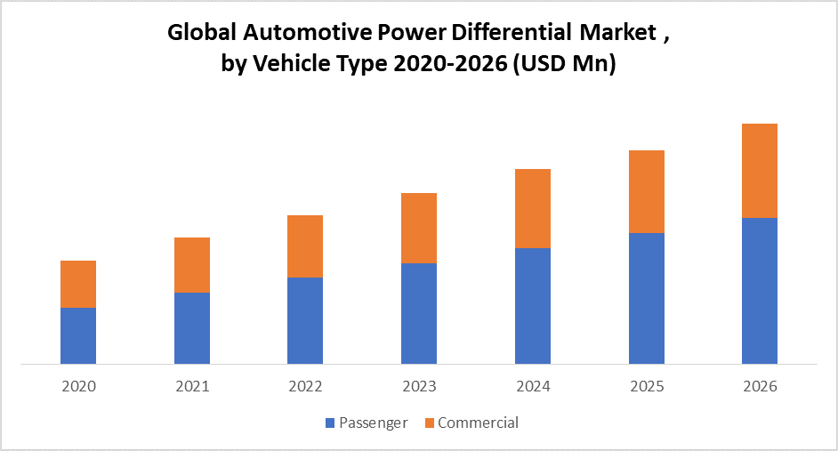 Global Automotive Power Differential Market