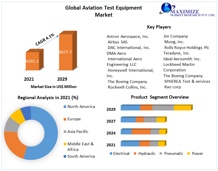 Global Aviation Test Equipment Market