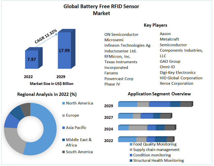 Global Battery Free RFID Sensor Market