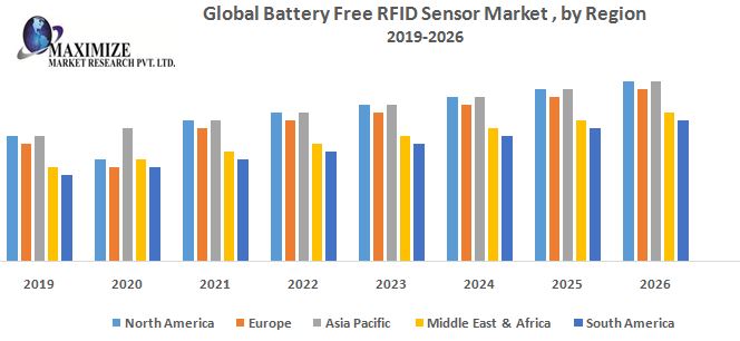 Global Battery Free RFID Sensor Market - Industry Analysis and Forecast (2019-2026) - by Frequency, Application, End-use Industry, and Region.