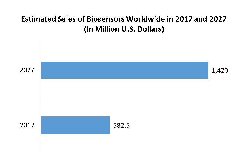 Global Bioelectronics and Biosensors Market