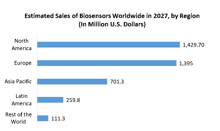 Global Bioelectronics and Biosensors Market