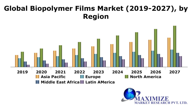 Global Biopolymer Films Market