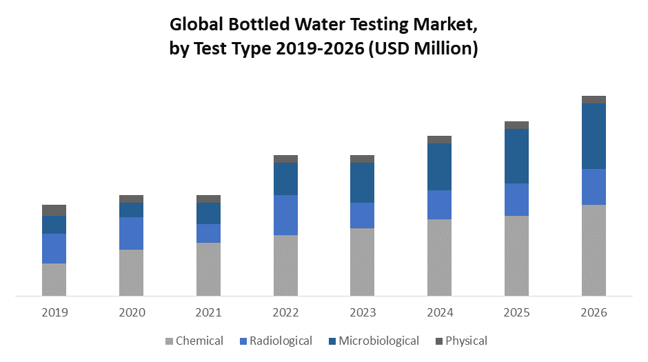 Global Bottled Water Testing Equipment Market