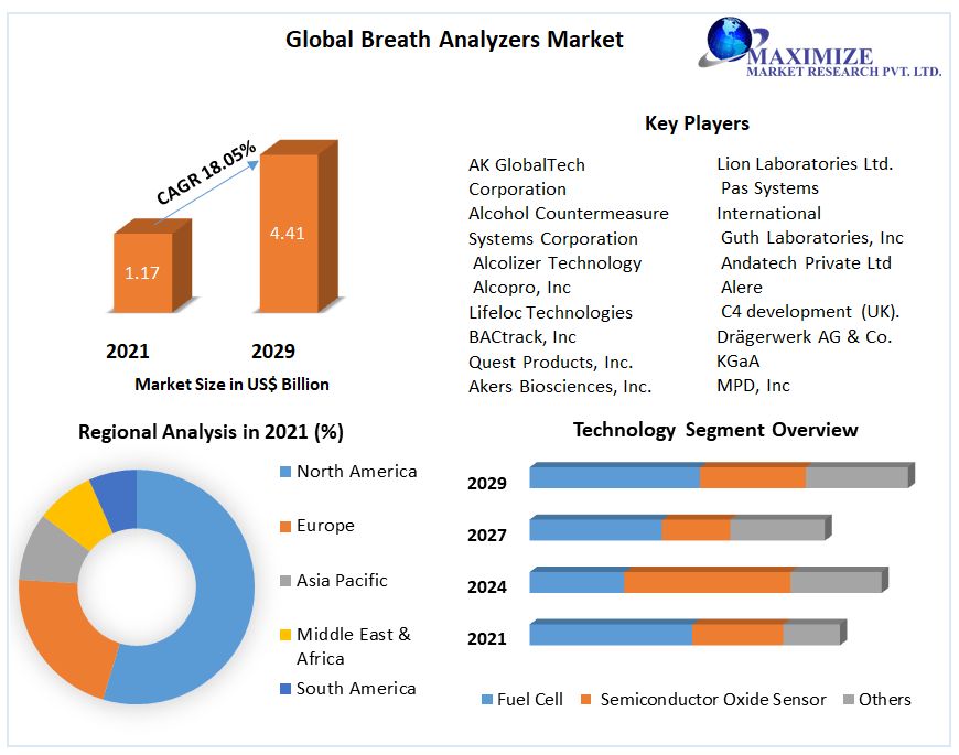 Breath Analyzers Market: Global Industry Analysis and Forecast 2022-2029