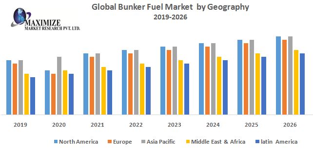 Global Bunker Fuel Market - Industry Analysis and Forecast (2019-2026) – by Fuel Grade, Seller Type, End user and Geography.