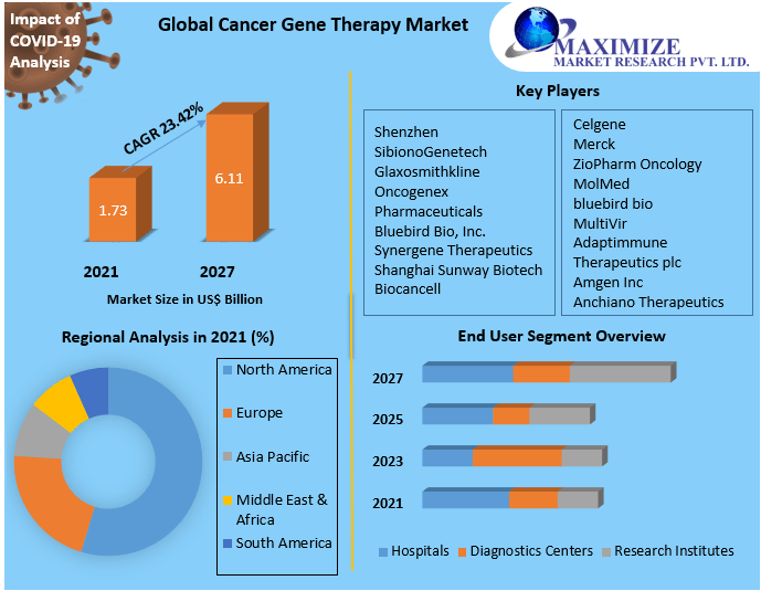 Global Cancer Gene Therapy Market