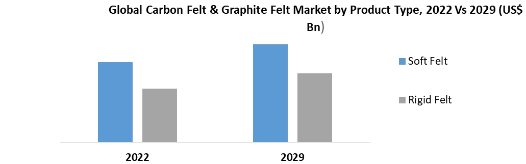 Carbon Felt & Graphite Felt Market- Global Industry Analysis 2029