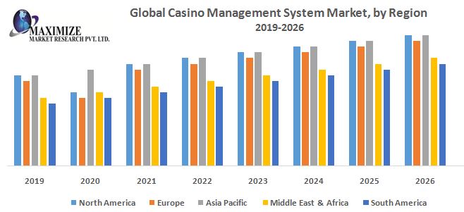 Global Casino Management System Market - Industry Analysis