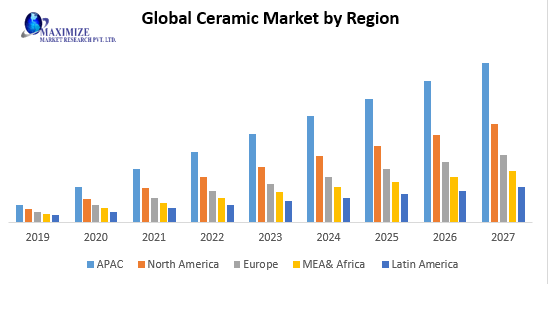 Global Ceramics Market