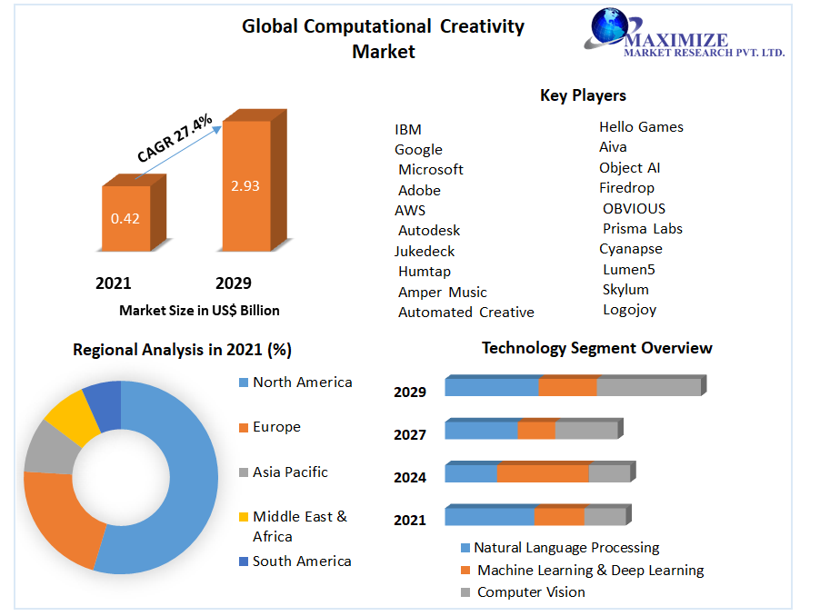 Global Computational Creativity Market