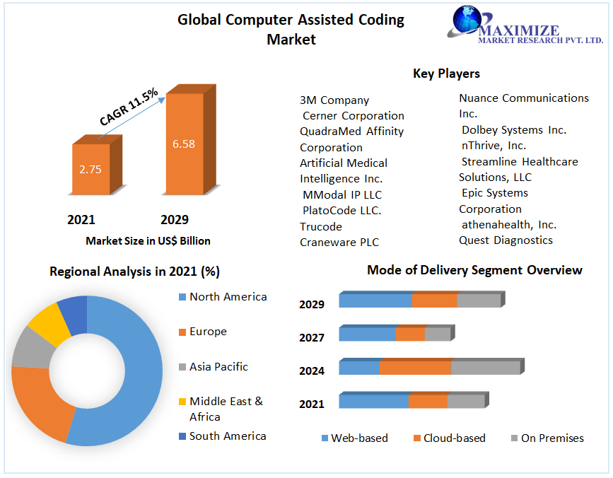 Global Computer Assisted Coding Market