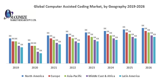 Global Computer Assisted Coding Market