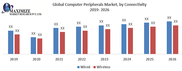 Global Computer Peripherals Market