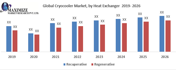 Global Cryocooler Market