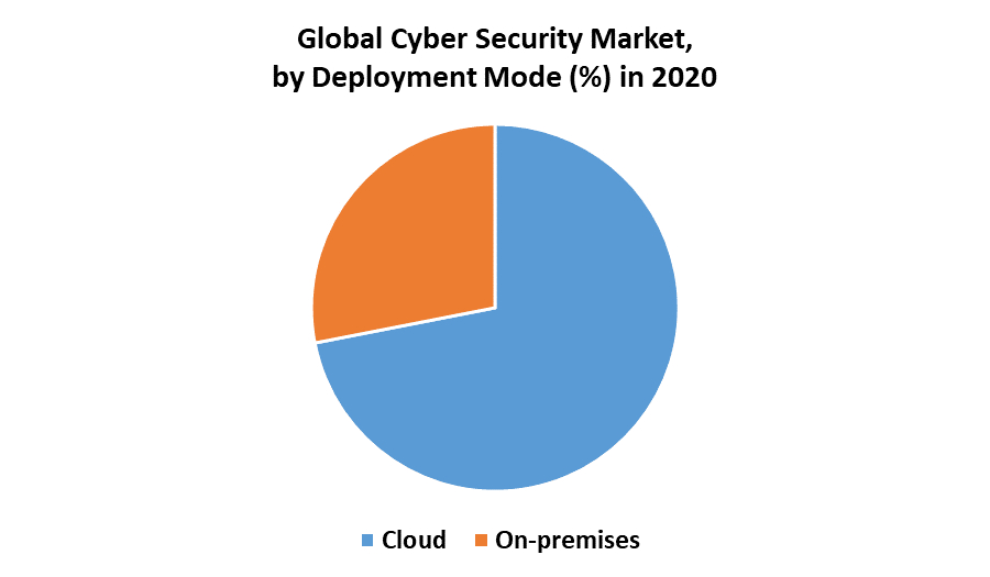 Global Cyber Security Market by Deployment